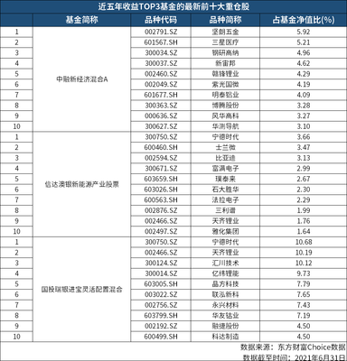 三年、五年权益榜单出炉!青睐新能源、光伏等板块