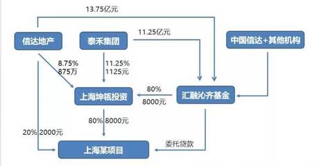 岩利分享|中融资产为您浅析夹层基金