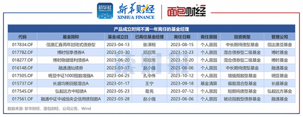 基金经理变更透视:前11月243名离任,信达澳亚、博时基金等旗下产品成立一年内基金经理离任